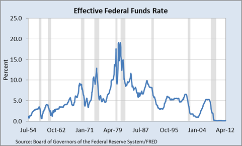 Federal Funds Rate